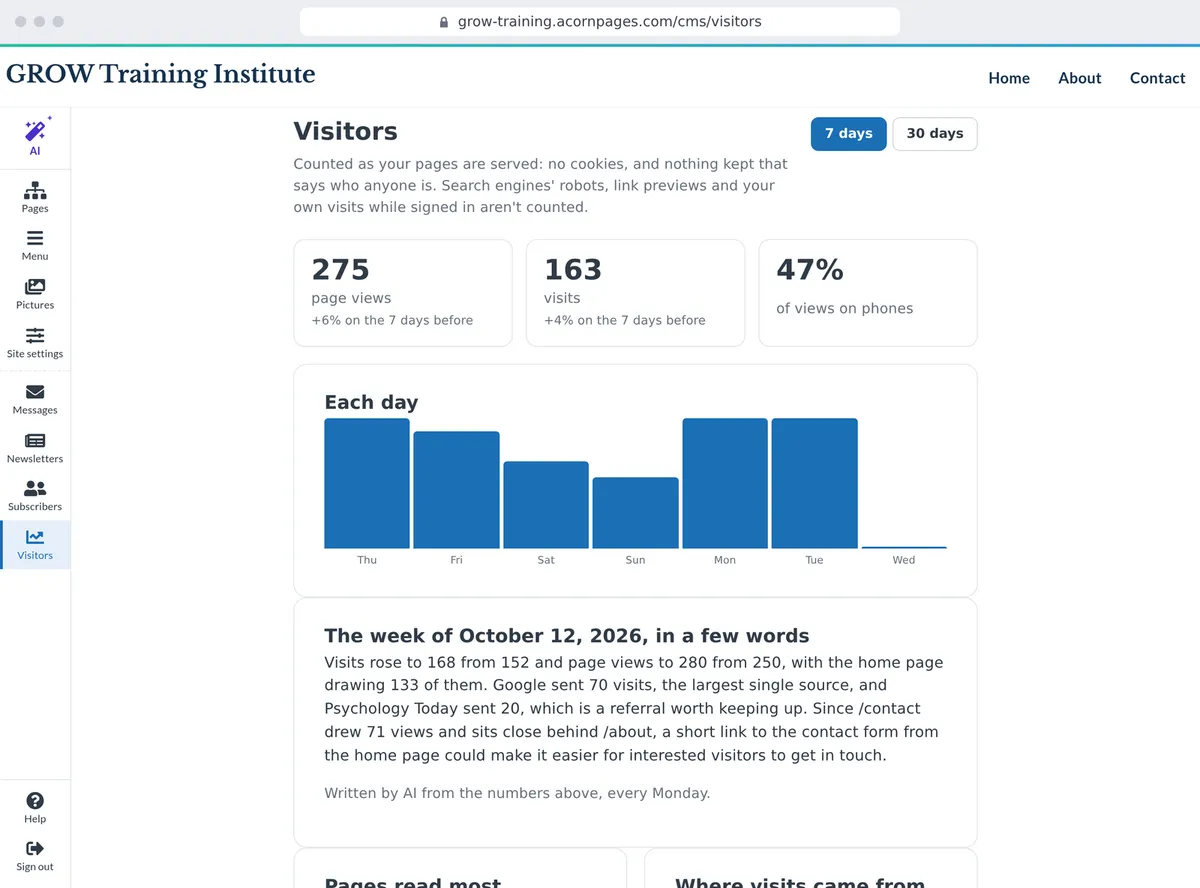 The Visitors screen: page views and visits, a bar a day, the week's note, the pages read most and where visits came from